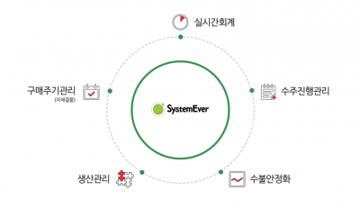 SystemEver