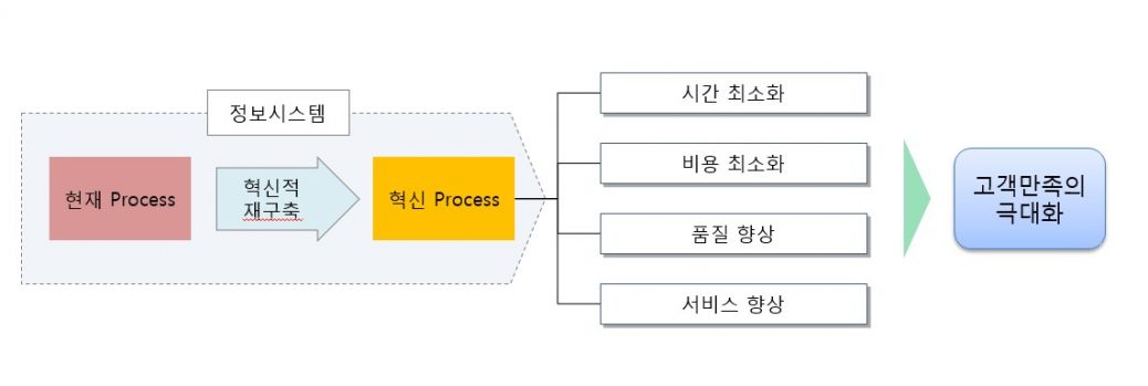 BPR의 기본 Ⅱ – 영림원소프트랩 블로그