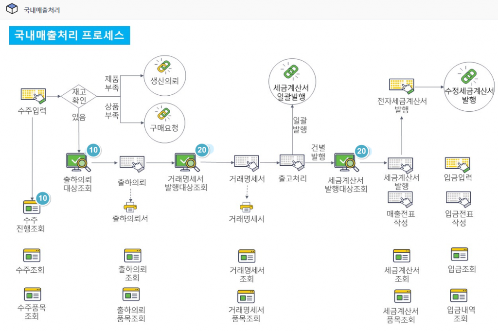 국내매출처리 프로세스