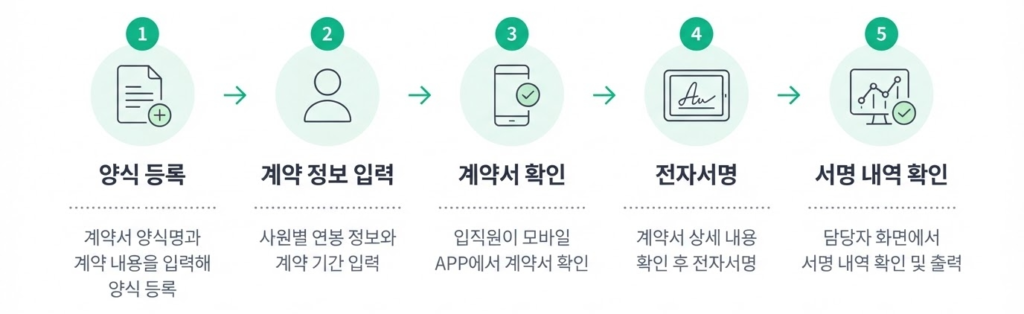 에버타임 근로계약서 전자계약과 모바일 전자서명 기능 안내